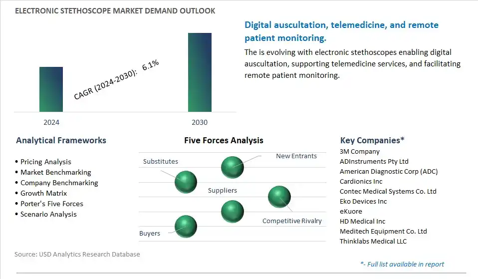 Electronic Stethoscope Industry- Market Size, Share, Trends, Growth Outlook